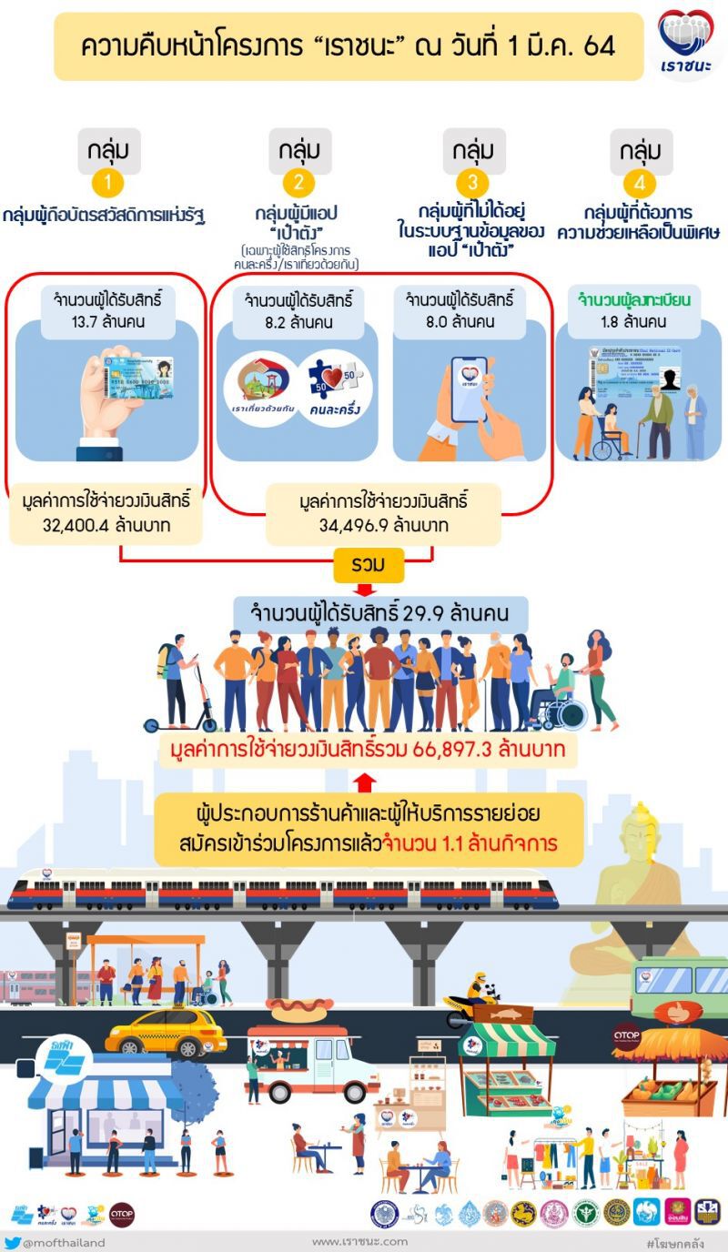 คืบหน้าโครงการ “เราชนะ” ณ วันที่ 1 มีนาคม 2564