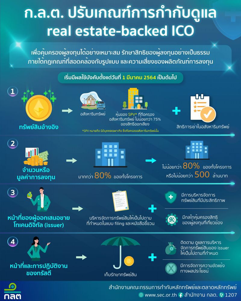 เกณฑ์ใหม่ real estate-backed ICO มีผลบังคับใช้แล้ว
