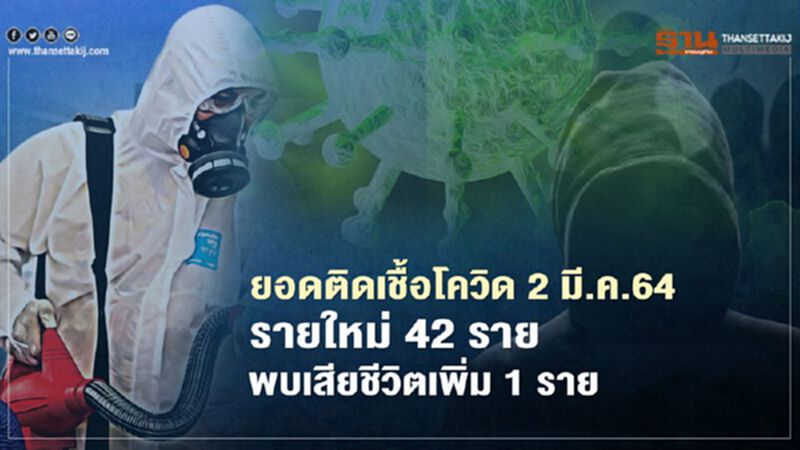 เศร้า ! ยอดติดเชื้อโควิด 2 มี.ค.64 รายใหม่ 42 ราย พบ เสียชีวิตเพิ่ม 1 ราย เสียชีวิตสะสมเป็น 84 ราย เศร้า ! ยอดติดเชื้อโควิด 2 มี.ค.64 รายใหม่ 42 ราย พบ เสียชีวิตเพิ่ม 1 ราย เสียชีวิตสะสมเป็น 84 ราย