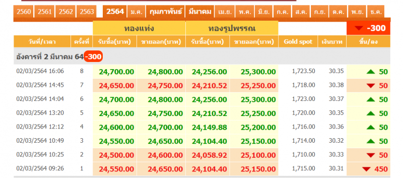ราคาทองปิดตลาดลดลง300 บาท ทองคำแท่งขายออกบาทละ 24,800 บาท
