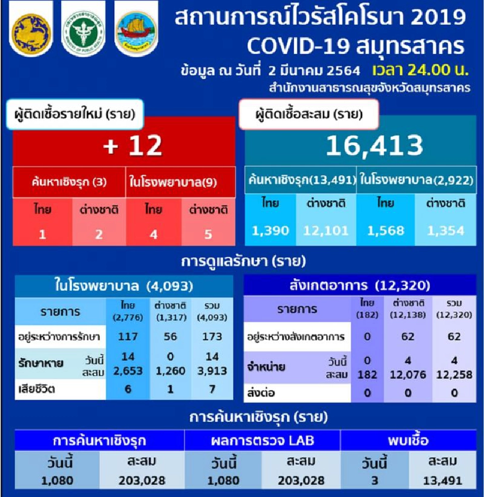 สมุทรสาคร ติดเชื้อรายใหม่ 12 ราย ป่วยสะสม 16,413 ราย 
