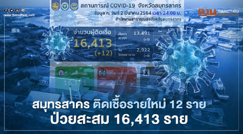 สมุทรสาคร ติดเชื้อรายใหม่ 12 ราย ป่วยสะสม 16,413 ราย สมุทรสาคร ติดเชื้อรายใหม่ 12 ราย ป่วยสะสม 16,413 ราย