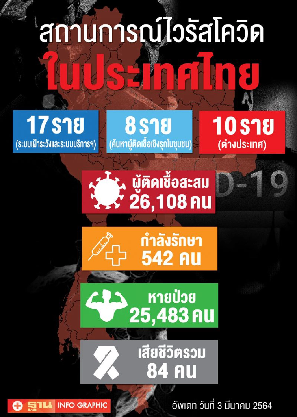 รวมข่าว "โควิด-19" วันที่ 3 มี.ค.64 แบบอัพเดทล่าสุด