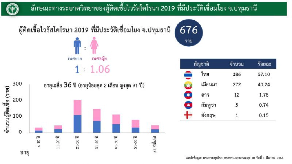 ศบค.พบผู้ติดเชื้อโควิด 676 ราย มีประวัติเชื่อมโยง"ปทุมธานี"
