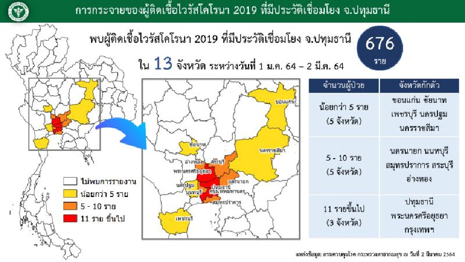 ศบค.พบผู้ติดเชื้อโควิด 676 ราย มีประวัติเชื่อมโยง"ปทุมธานี"