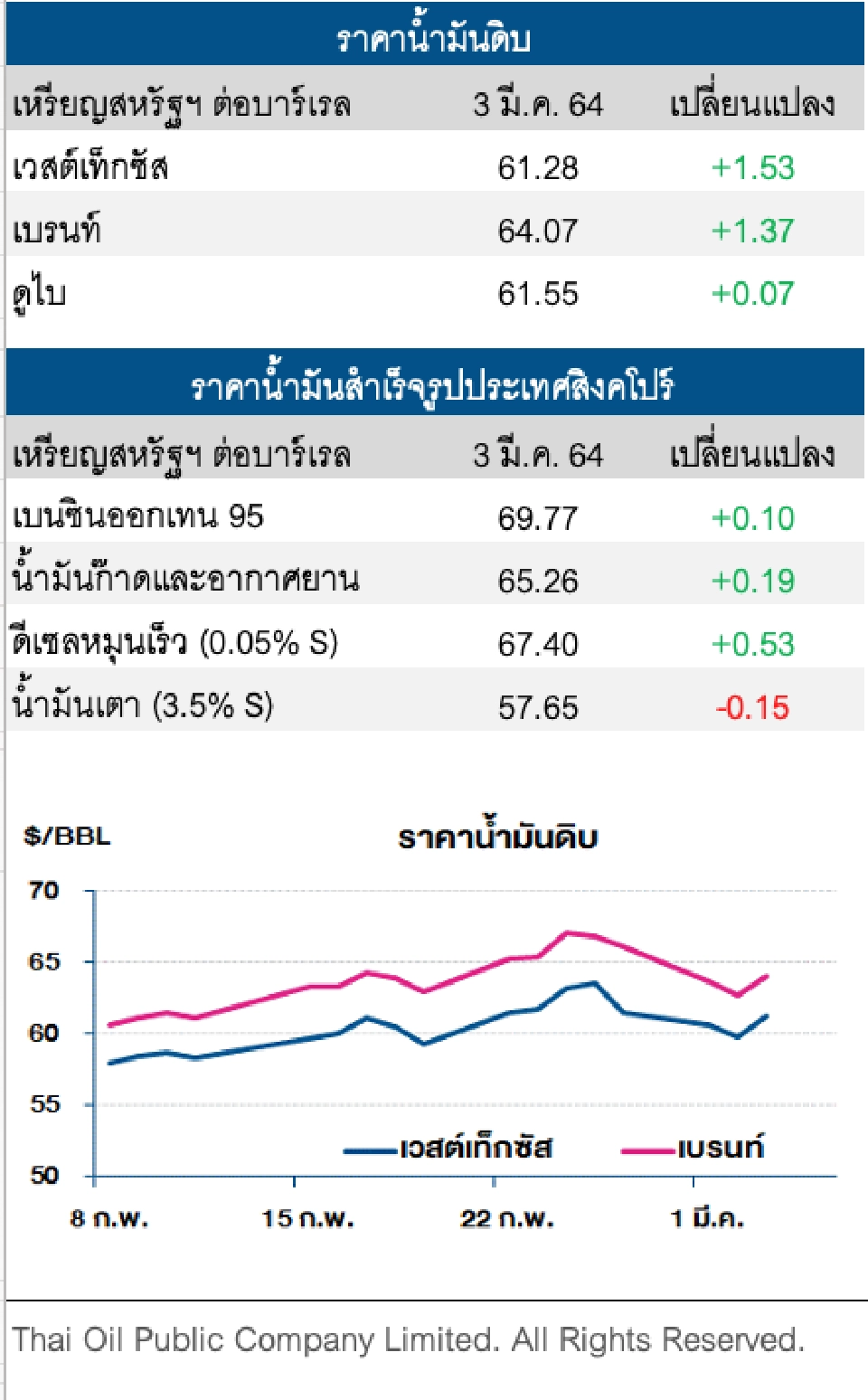 ราคาน้ำมันดิบปรับเพิ่ม หลังสต๊อกน้ำมันสำเร็จรูปสหรัฐลดเกินคาด