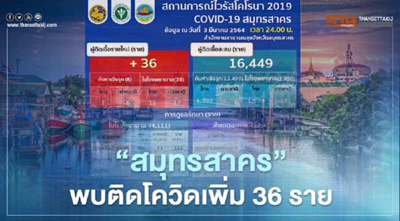 "สมุทรสาคร"พบผู้ติดเชื้อโควิด-19 รายใหม่ 36 ราย สะสม 16,449 ราย "สมุทรสาคร"พบผู้ติดเชื้อโควิด-19 รายใหม่ 36 ราย สะสม 16,449 ราย