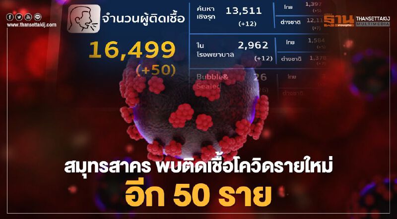 เพิ่มต่อเนื่อง สมุทรสาคร พบติดเชื้อโควิดรายใหมอีก 50 ราย สะสม 16,499 ราย เพิ่มต่อเนื่อง สมุทรสาคร พบติดเชื้อโควิดรายใหมอีก 50 ราย สะสม 16,499 ราย