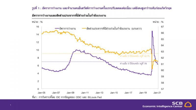 จับตามาตรการ 1.9 ล้านล้านดอลลาร์ ส่งผลศก.สหรัฐขยายตัวร้อนแรงหรือไม่