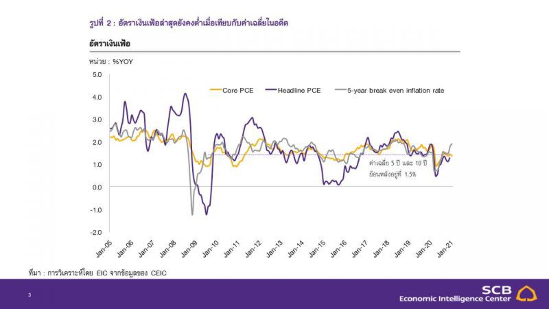จับตามาตรการ 1.9 ล้านล้านดอลลาร์ ส่งผลศก.สหรัฐขยายตัวร้อนแรงหรือไม่