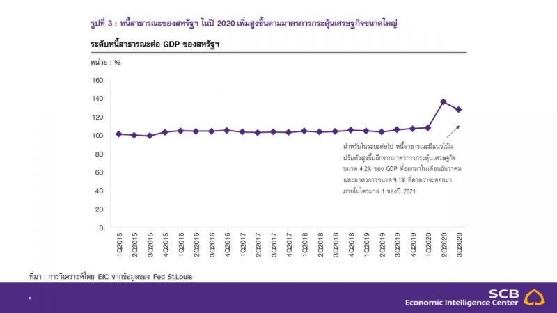 จับตามาตรการ 1.9 ล้านล้านดอลลาร์ ส่งผลศก.สหรัฐขยายตัวร้อนแรงหรือไม่