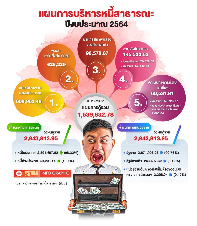แผนการบริหารหนี้สาธาณะปีงบประมาณ2564