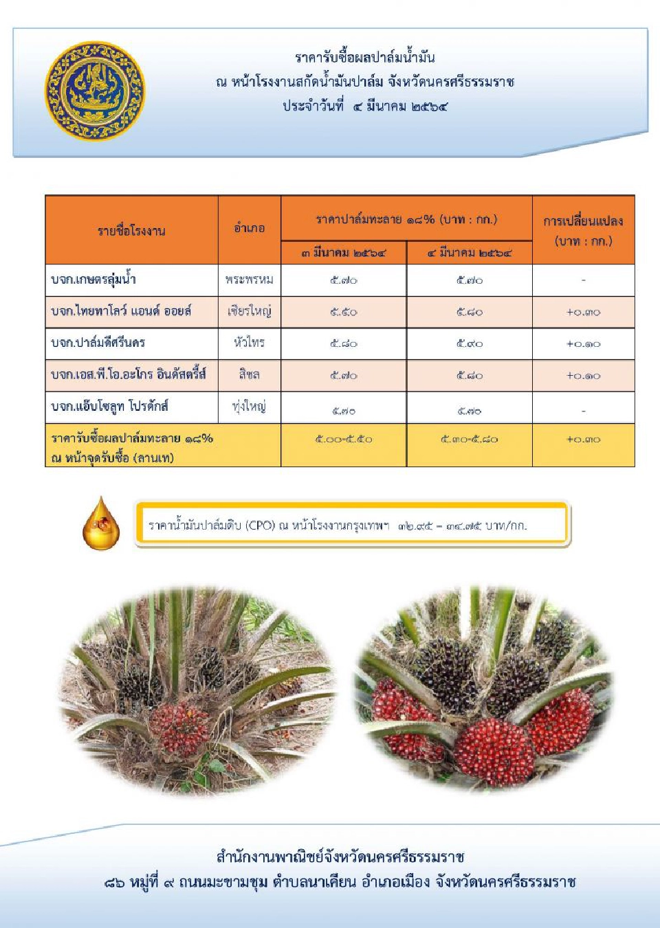 ข่าวดี!ราคาปาล์มเริ่มขยับขึ้น  “จุรินทร์”สั่งสายตรวจคุมเข้ม