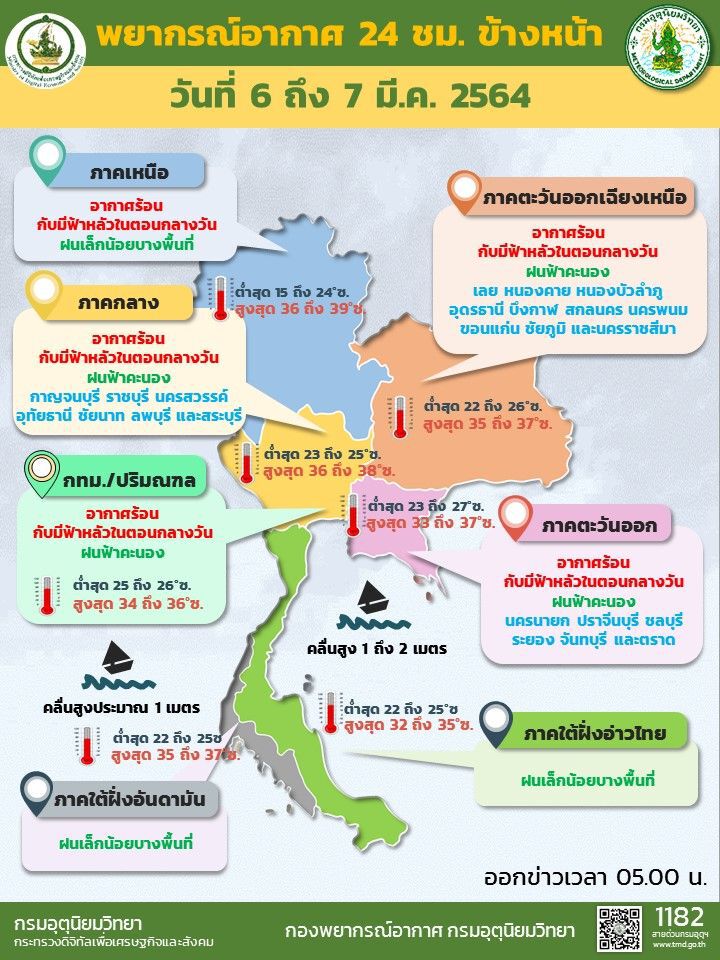 พยากรณ์อากาศวันนี้ ไทยตอนบนมีอากาศร้อนในตอนกลางวัน