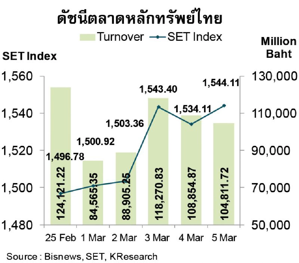 บล.กสิกรไทยคาดดัชนีหุ้นสัปดาห์หน้ากรอบ  1,525 และ 1,510 จุด