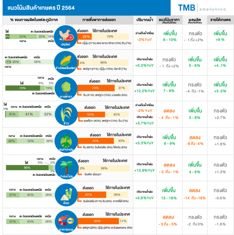 แนวโน้มสินค้าเกษตรไทยปี 2564 