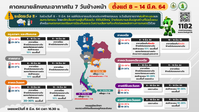 กรมอุตุนิยมวิทยา รายงานสภาพอากาศวันนี้ - 14 มี.ค. 64 