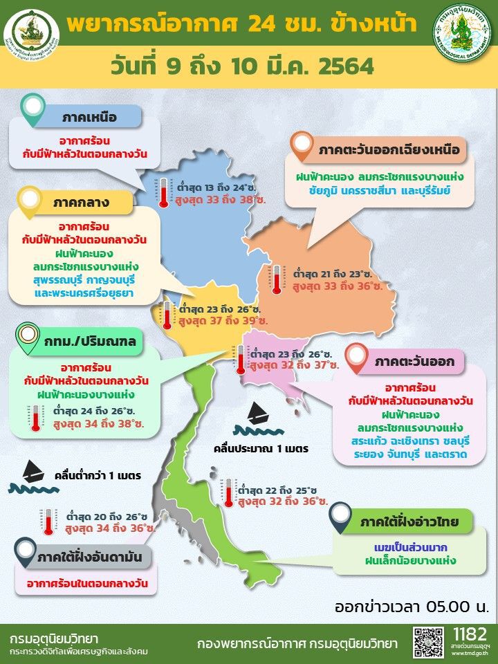 พยากรณ์อากาศวันนี้ ไทยตอนบนอากาศร้อน มีฝนฟ้าคะนองบางพื้นที่