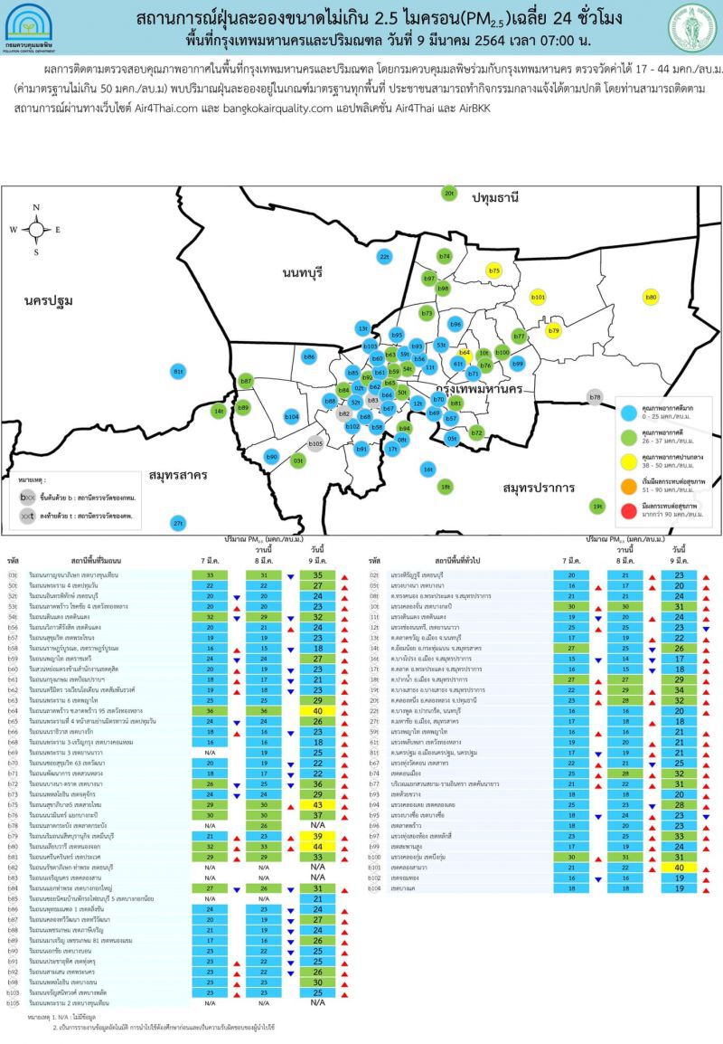 ค่าฝุ่น PM 2.5 เช้านี้ "เหนือ-อีสาน" พบ 10 จังหวัดเกินค่ามาตรฐาน