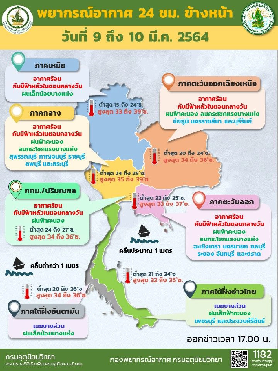 กรมอุตุนิยมวิทยา เผยสภาพอากาศวันนี้ - 10 มี.ค.