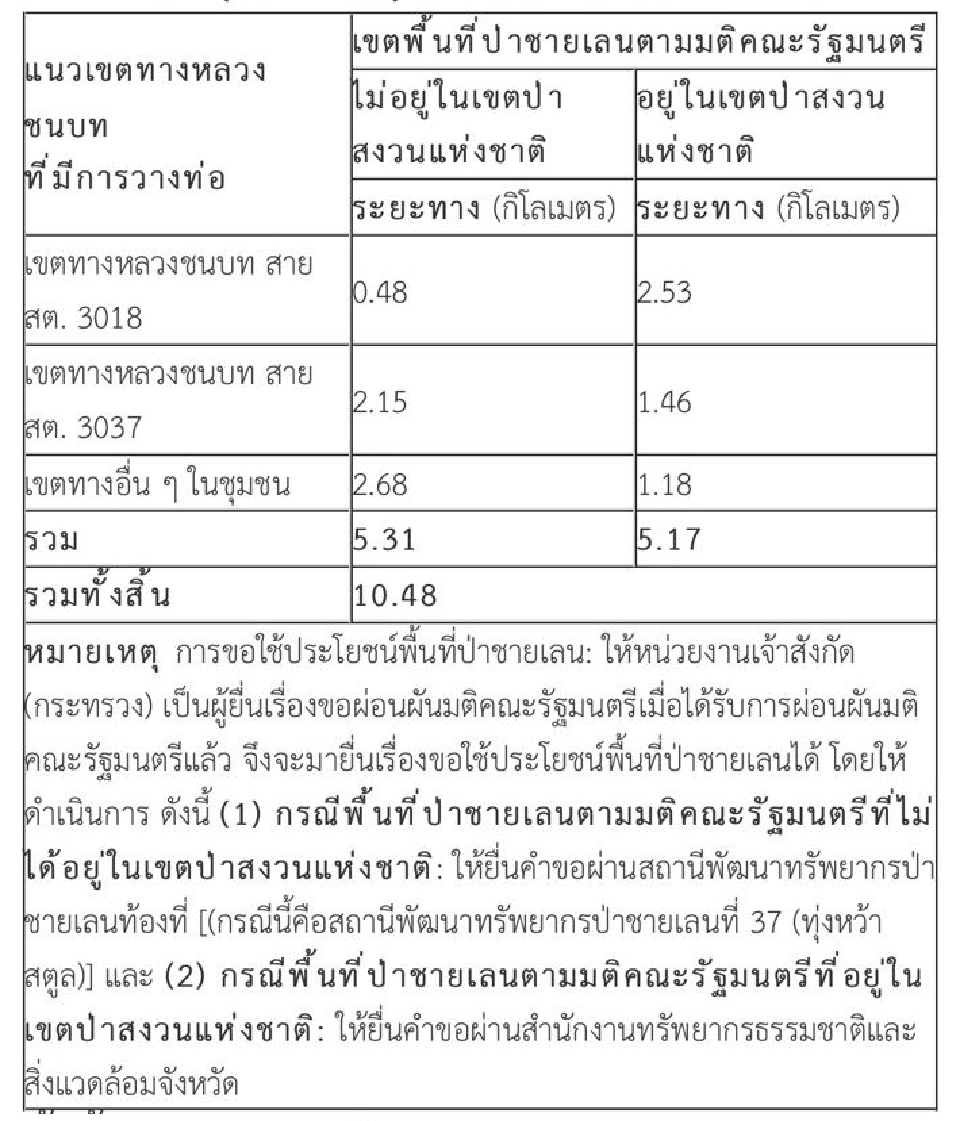 สรุป มติ ครม. 9 มีนาคม 2564