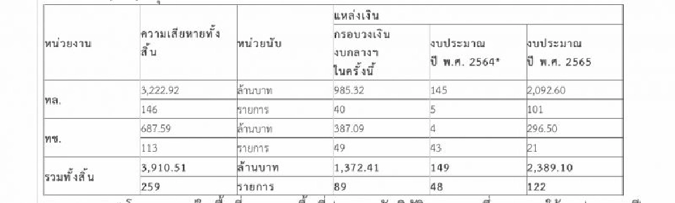 สรุป มติ ครม. 9 มีนาคม 2564
