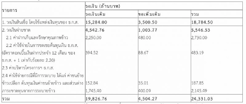 สรุป มติ ครม. 9 มีนาคม 2564
