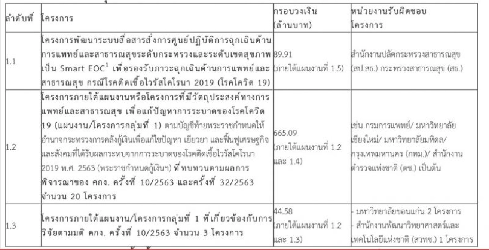 สรุป มติ ครม. 9 มีนาคม 2564