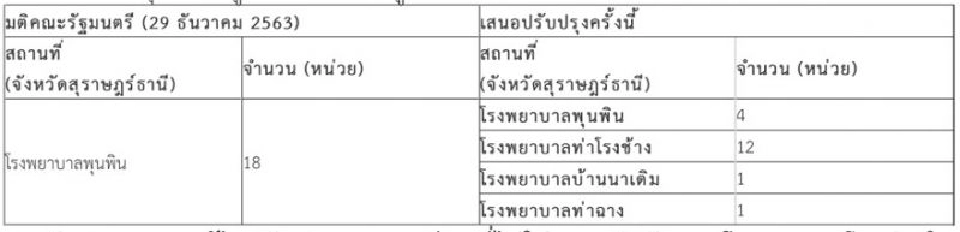 สรุป มติ ครม. 9 มีนาคม 2564