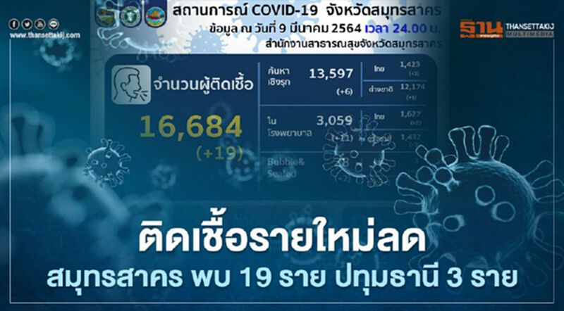 ติดเชื้อโควิดรายใหม่ลดลง สมุทรสาคร พบ 19 ราย รักษาหาย 16,386 ราย ติดเชื้อโควิดรายใหม่ลดลง สมุทรสาคร พบ 19 ราย รักษาหาย 16,386 ราย