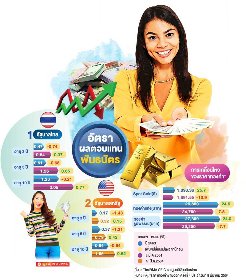 กูรูแนะทำกำไรทองขาลง