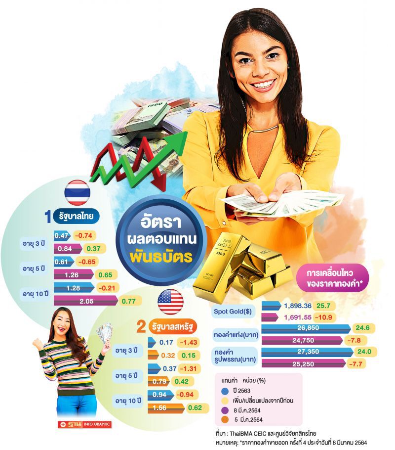 อัตราผลตอบแทนพันธบัตร