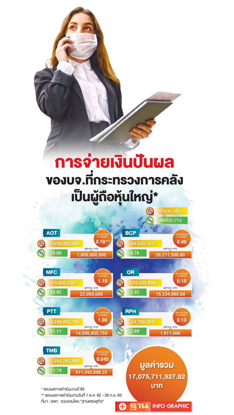 การจ่ายเงินปันผลของบจ.ที่กระทรวงการคลังเป็นผู้ถือหุ้นใหญ่