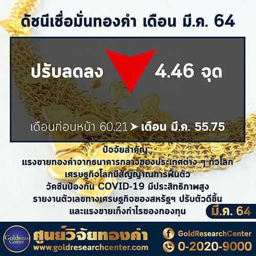 เศรษฐกิจโลกฟื้น กดราคาทองคำดิ่ง 3 เดือนติด