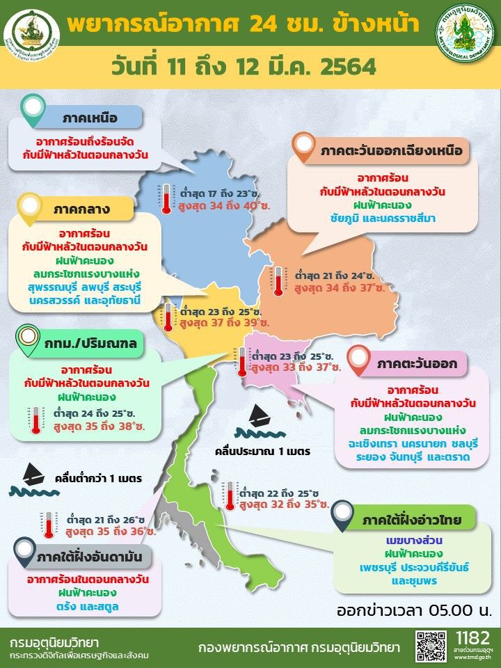 พยากรณ์อากาศวันนี้ ไทยตอนบนมีอากาศร้อนถึงร้อนจัดในตอนกลางวัน