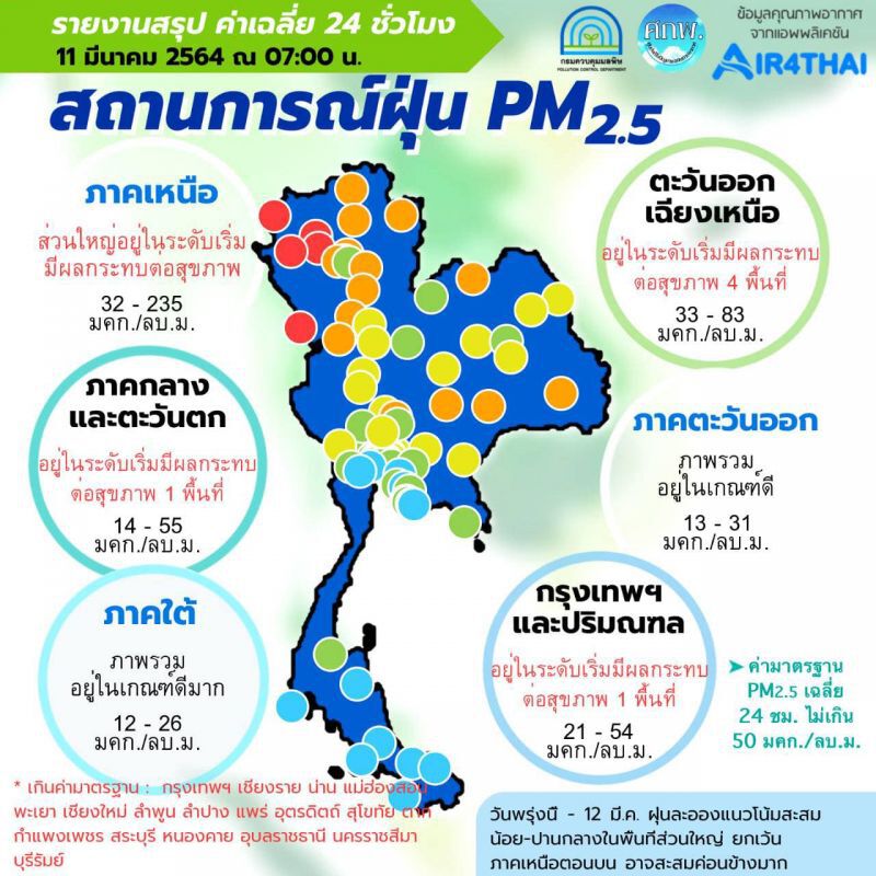 ค่าฝุ่น  PM2.5 เช้านี้ เกินค่ามาตรฐาน 18 จังหวัด