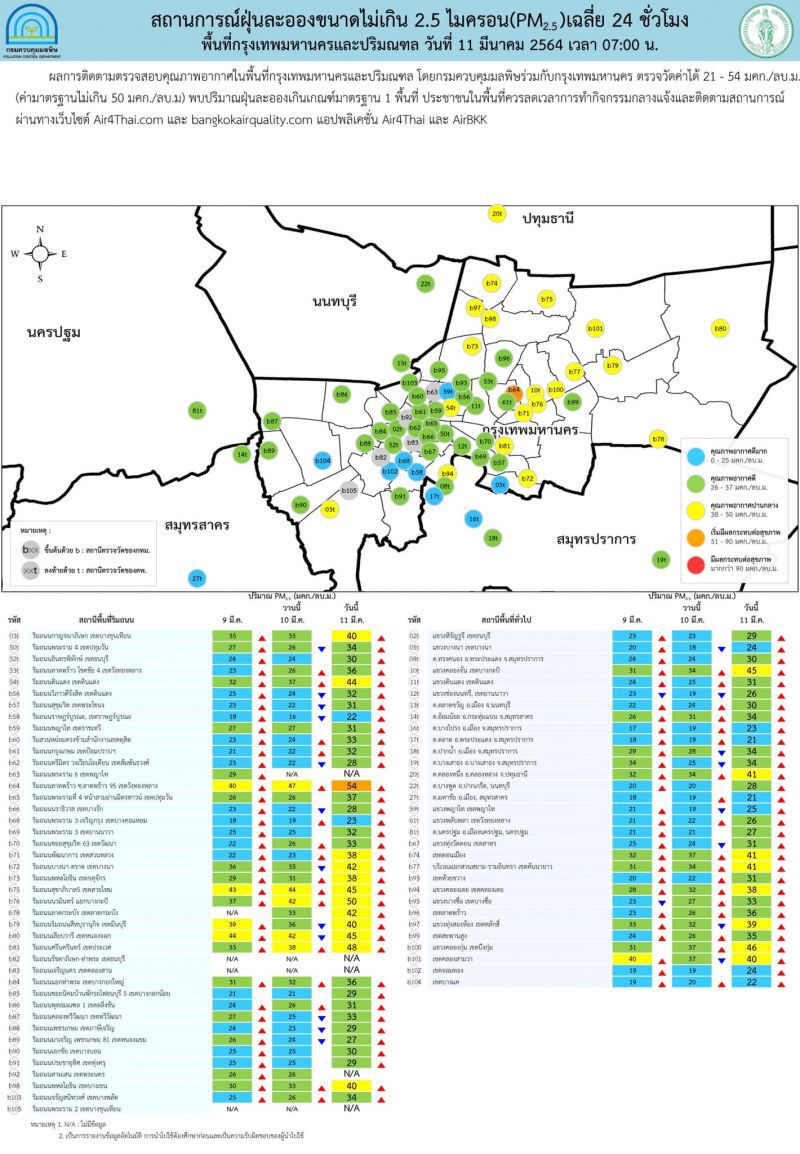 ค่าฝุ่น  PM2.5 เช้านี้ เกินค่ามาตรฐาน 18 จังหวัด