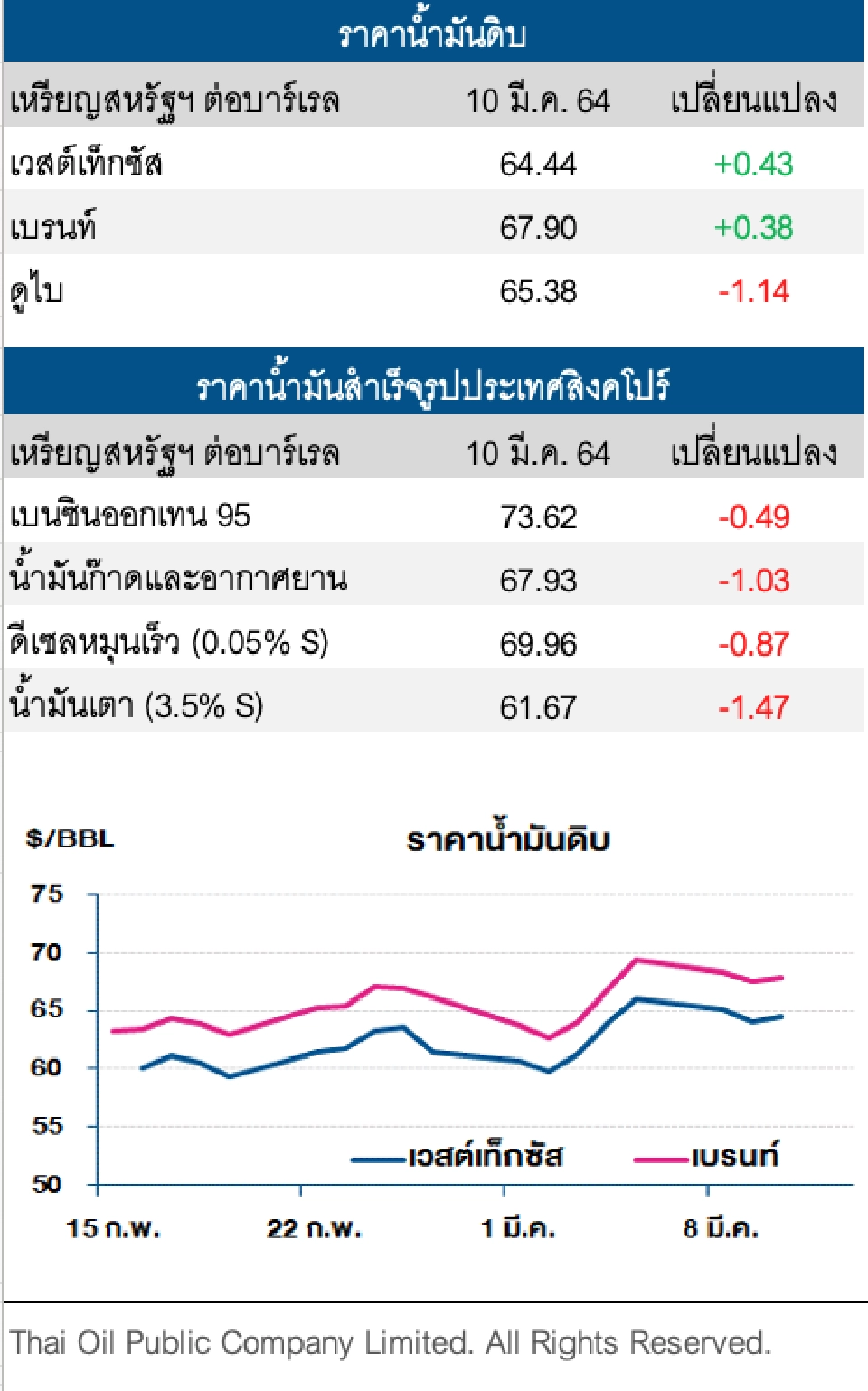 ราคาน้ำมันดิบปรับเพิ่ม หลังอุปสงค์น้ำมันดิบยังมีแนวโน้มฟื้นตัว