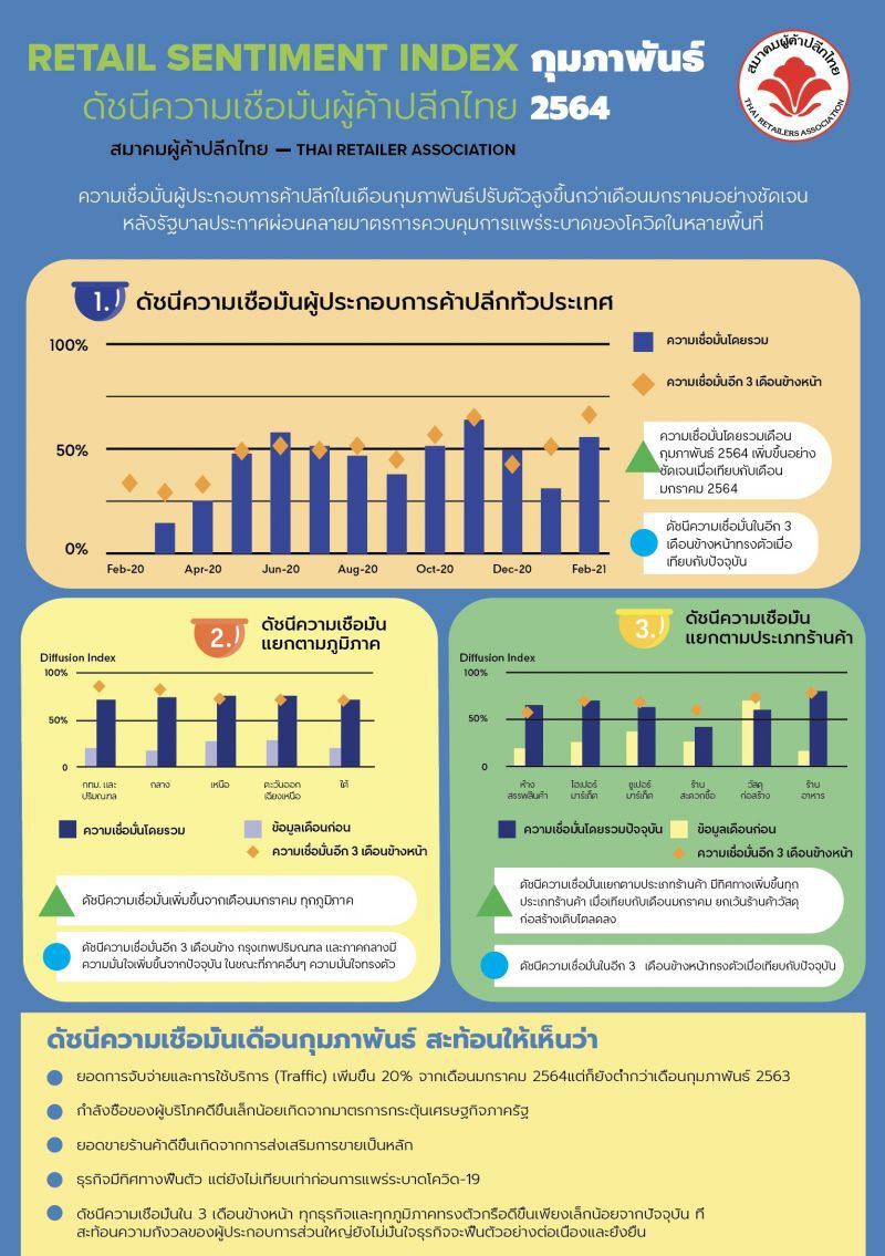 ดัชนีเชื่อมั่นผู้ค้าปลีกไทย 2564 