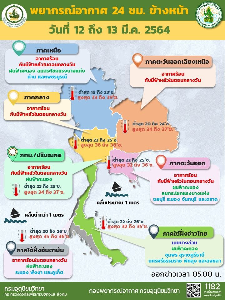 พยากรณ์อากาศวันนี้ ไทยตอนบนมีอากาศร้อนในตอนกลางวัน
