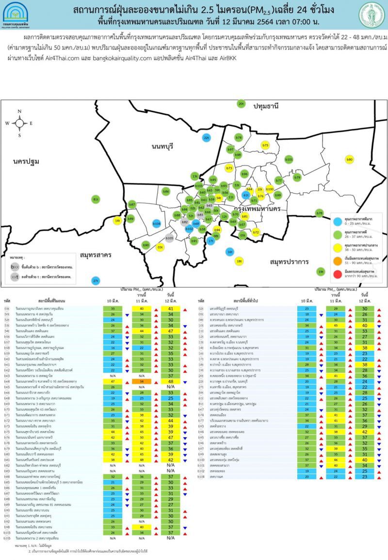 ค่าฝุ่น PM2.5 เช้านี้ เกินค่ามาตรฐาน 16 จังหวัด อยู่ในภาคเหนือเป็นส่วนใหญ่