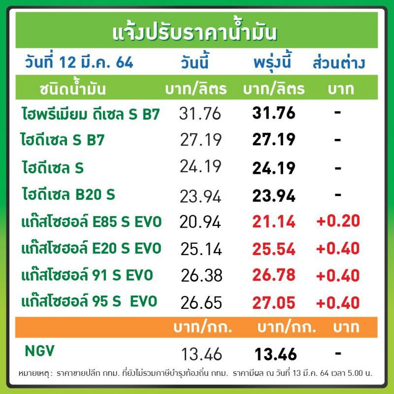 ปตท. บางจาก ประกาศปรับขึ้นราคาน้ำมันกลุ่มเบนซิน