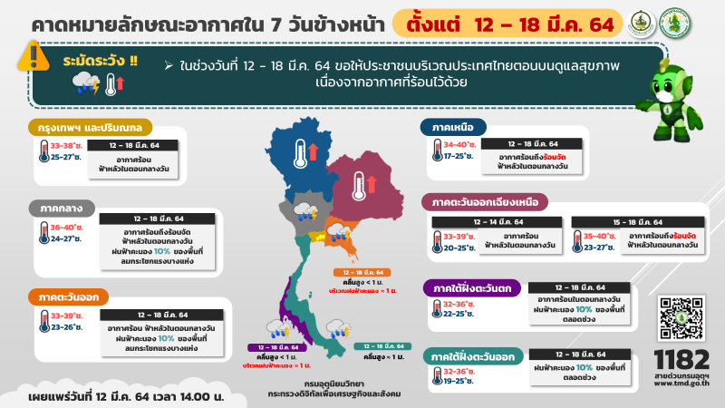 กรมอุตุนิยมวิทยา เผยสภาพอากาศวันนี้ - 18 มี.ค. 64 