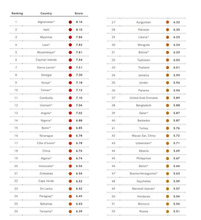 ไทยอยู่ในอันดับที่ 33 