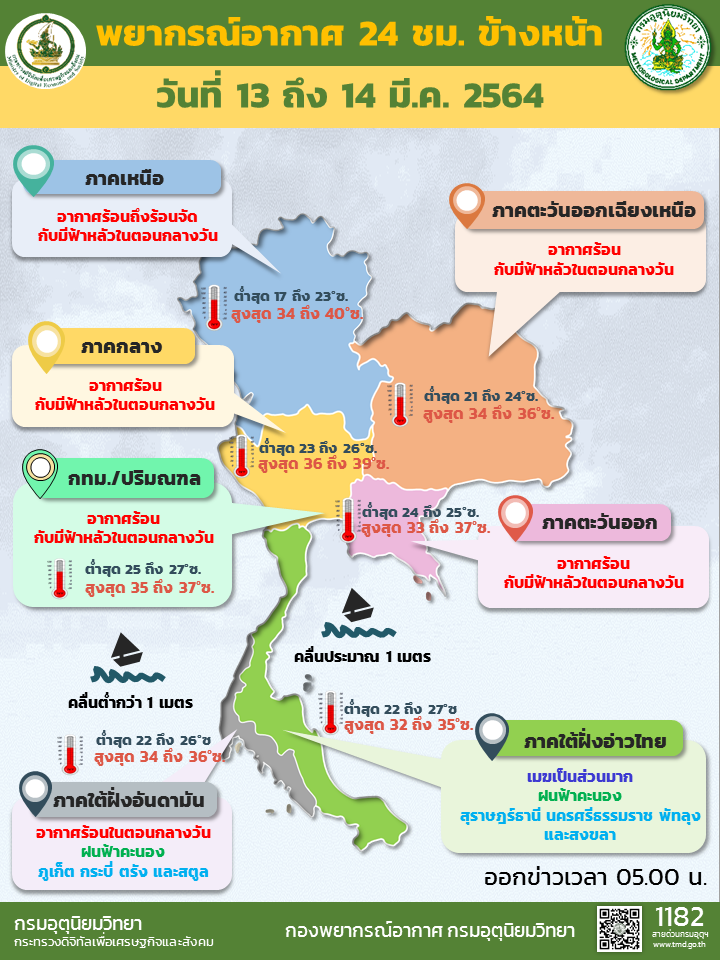 สภาพอากาศวันนี้ ไทยตอนบน อากาศร้อนถึงร้อนจัดบางพื้นที่