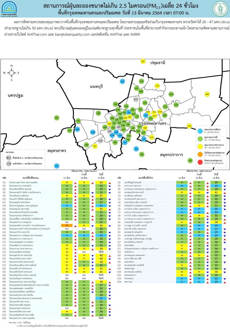 ค่าฝุ่น PM2.5 เช้านี้ เกินค่ามาตรฐาน 20 จังหวัด กทม.ภาพรวมอยู่ในเกณฑ์ดี