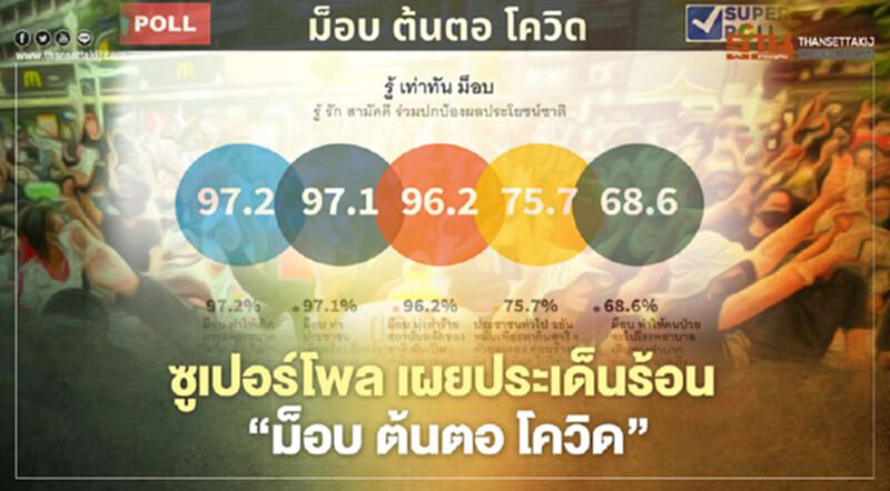 ซูเปอร์โพล ชี้ ม็อบทำโควิดระบาด ซ้ำเติมความทุกข์ยาก ซูเปอร์โพล ชี้ ม็อบทำโควิดระบาด ซ้ำเติมความทุกข์ยาก