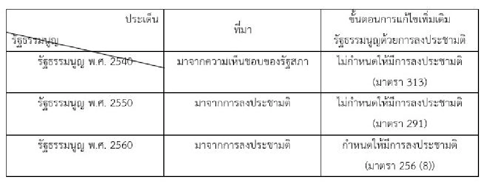 ความแตกต่างของการแก้ไขรัฐธรรมนูญ