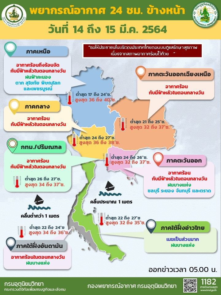 สภาพอากาศวันนี้ ไทยตอนบนอากาศร้อนถึงร้อนจัด มีฝนบางแห่ง