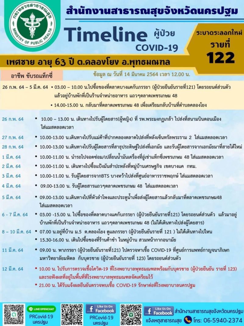 เปิดไทม์ไลน์ผู้ติดเชื้อนครปฐมเชื่อมโยงตลาดบางแค